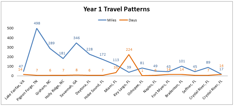 travel patterns of tourists